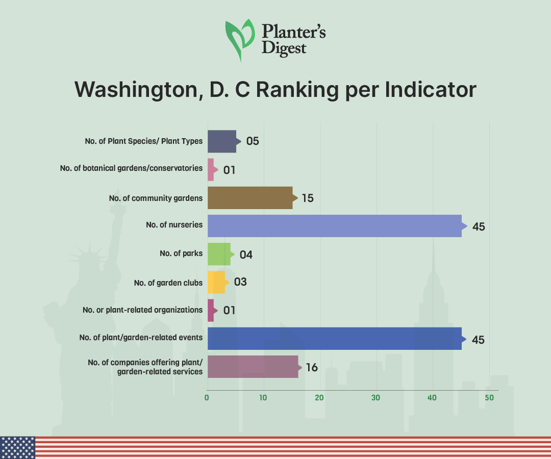 Washington, D.C. Ranking Per Indicator