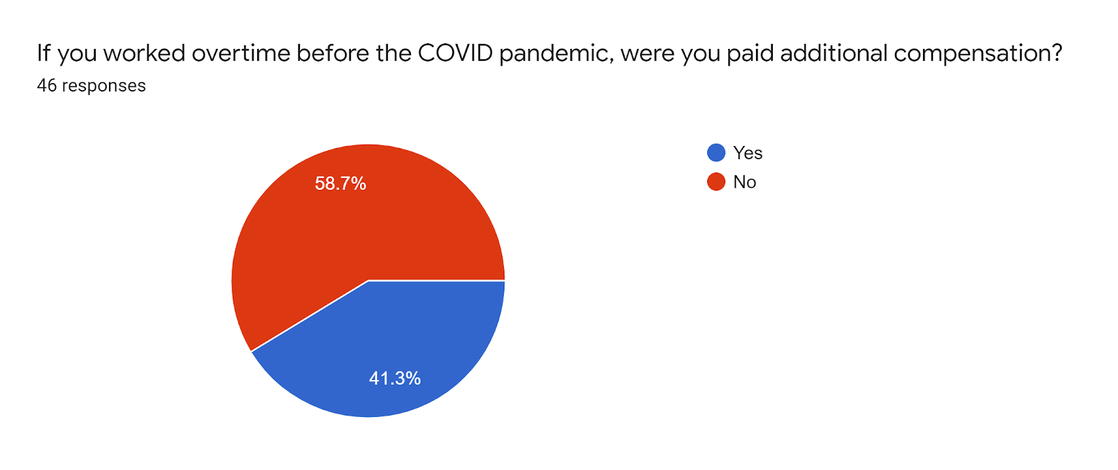 Forms response chart. Question title: If you worked overtime before the COVID pandemic, were you paid additional compensation?. Number of responses: 46 responses.