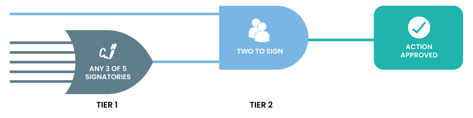 Multi-level multi-signing of a transaction