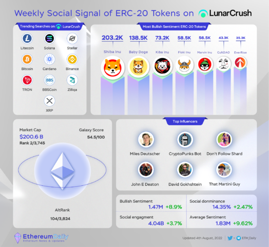Ethereum Weekly Ecosystem Recap (28Th July To 03Rd August) - 7