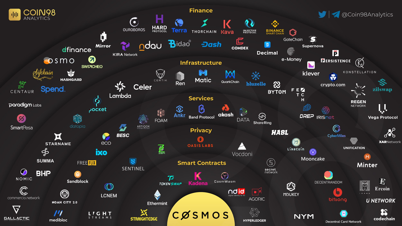 Phn tích ATOM CRO - Cosmos Ecosystem (04/2021)