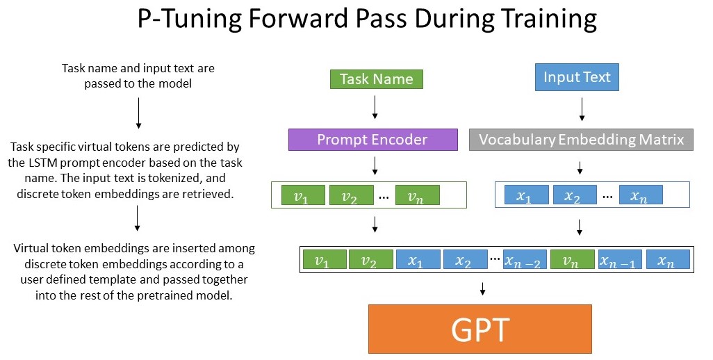 Diagram shows how the task name and input text are passed to the model, task-specific tokens are predicted, the input text was tokenized, and virtual token embeddings are inserted with discrete token embeddings into the pretrained model.