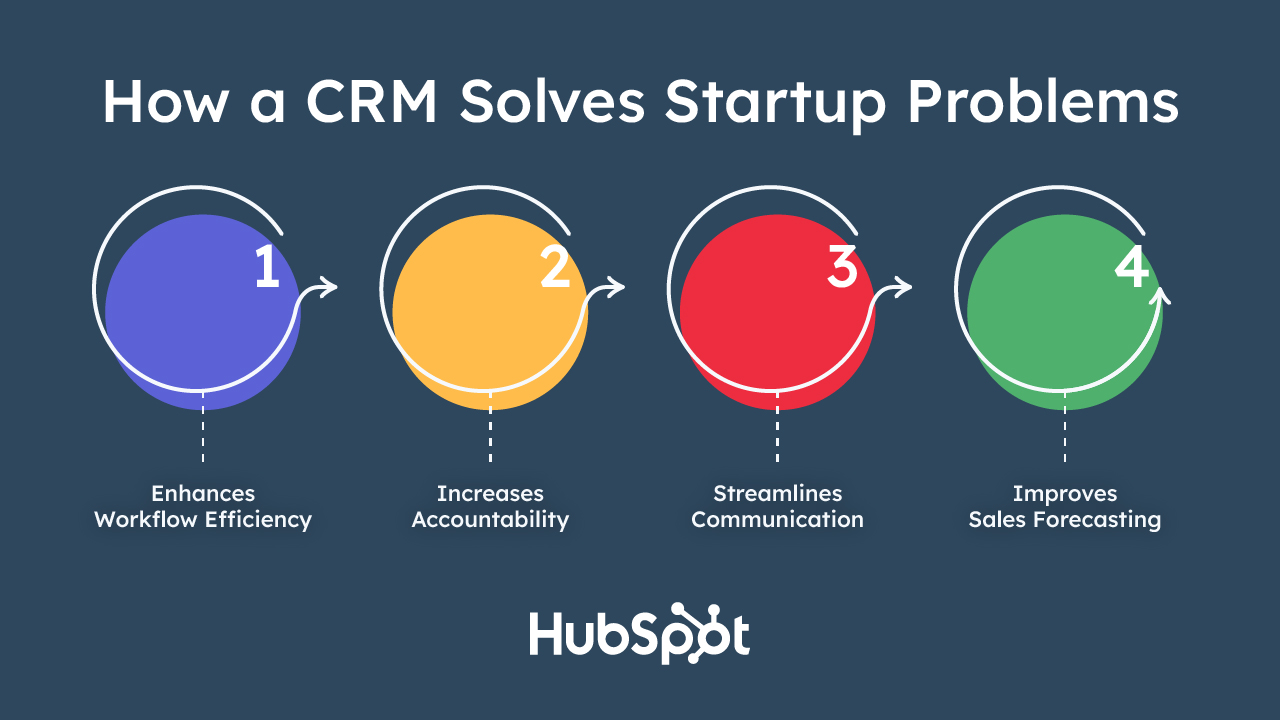 How a CRM solves startup problems.