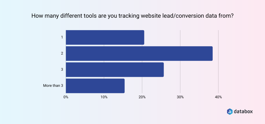 Tools for tracking the website