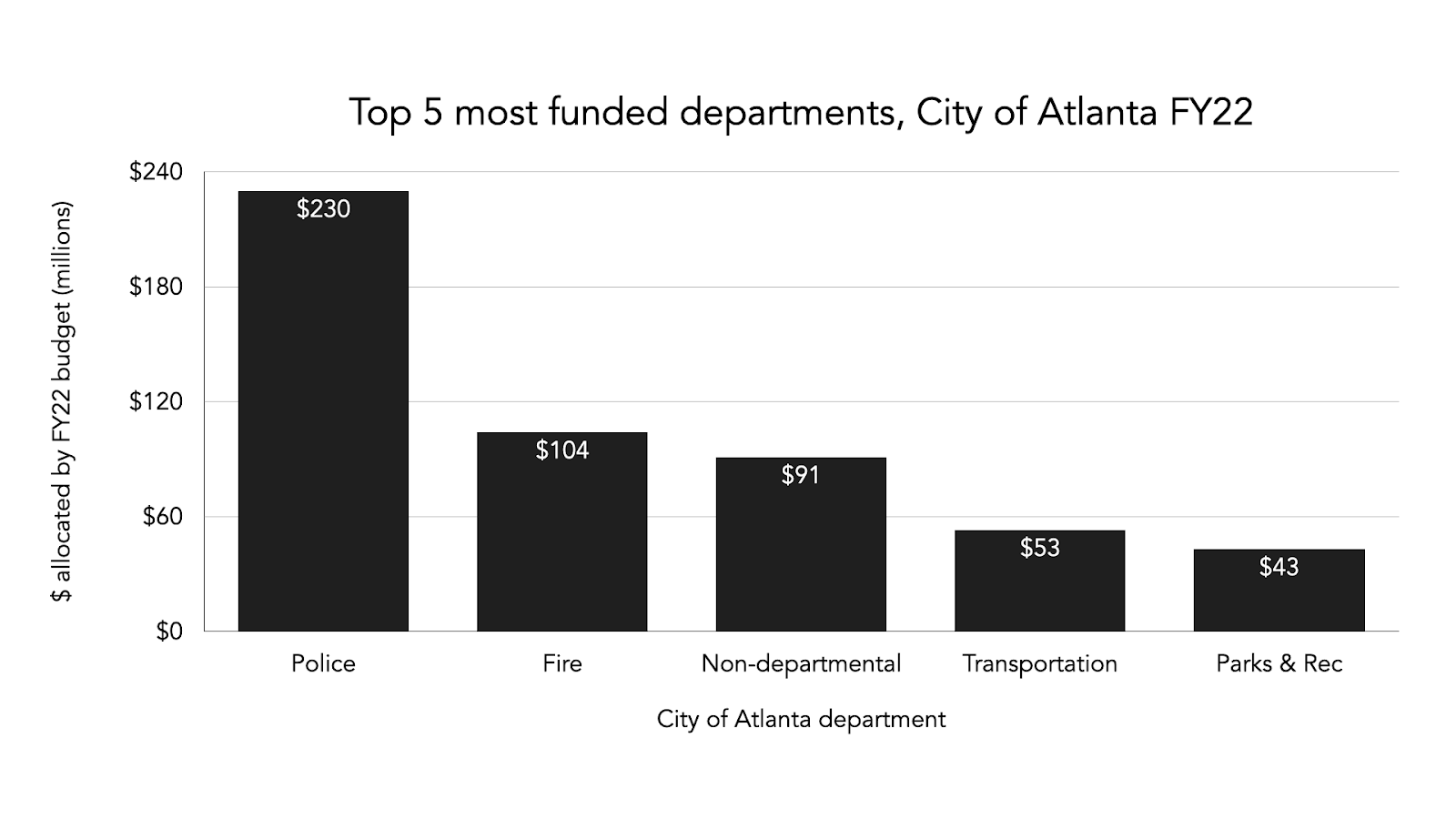 Recap Atlanta City Council unanimously approves city budget, increases
