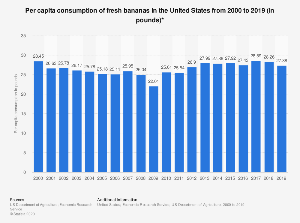 Statistiques : Consommation par habitant de bananes fraîches aux États-Unis de 2000 à 2015 (en livres) * |  Statistique