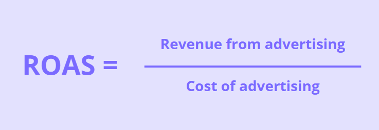 ROAS equals revenue from advertising divided by cost of advertising