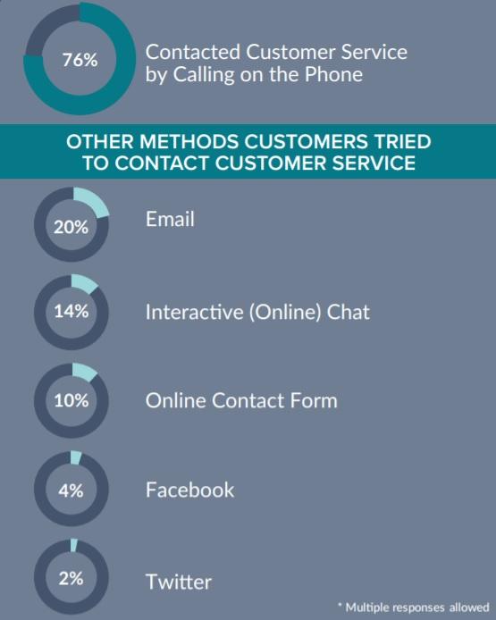 Phone calls are still the most popular contact method for customer service