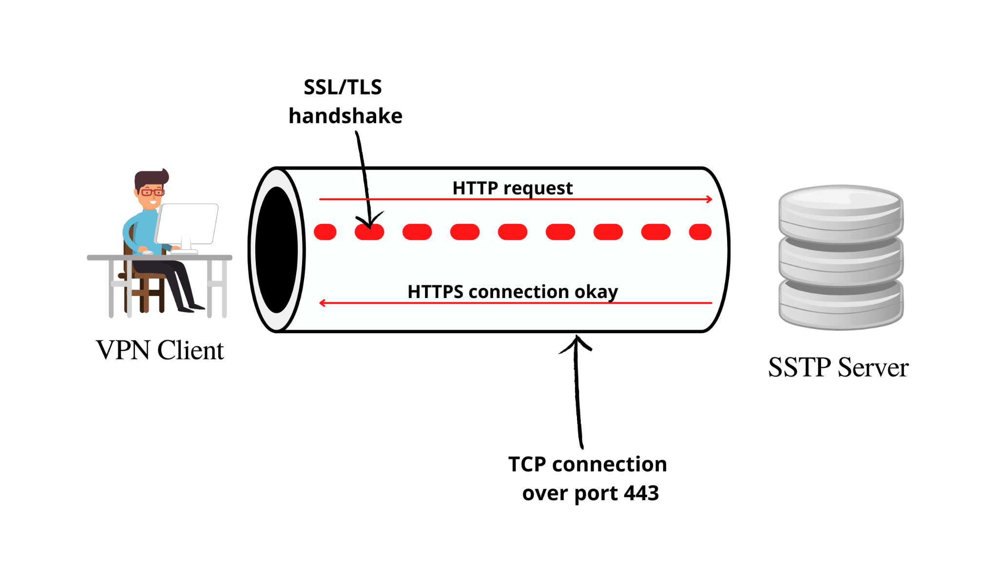 Secure Socket Tunneling Protocol (SSTP)