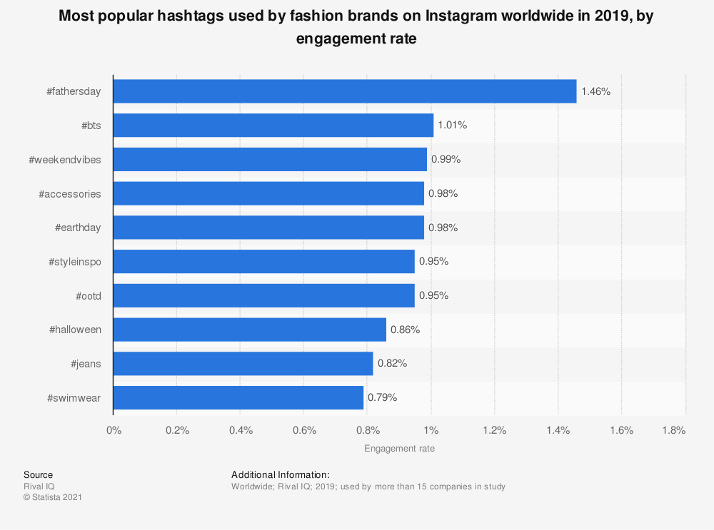 Fashion Hashtag Social Media Strategy