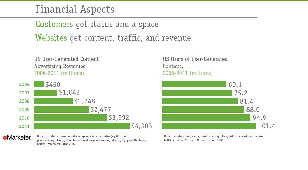 User-Generated Content