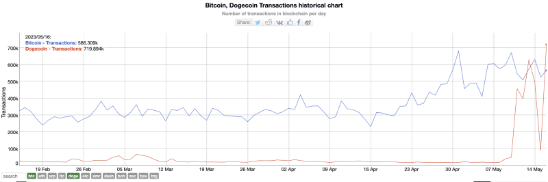 Daily transactions on the Doge network hits record high because of "Doginals" 1