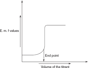 Acid-base titration curve