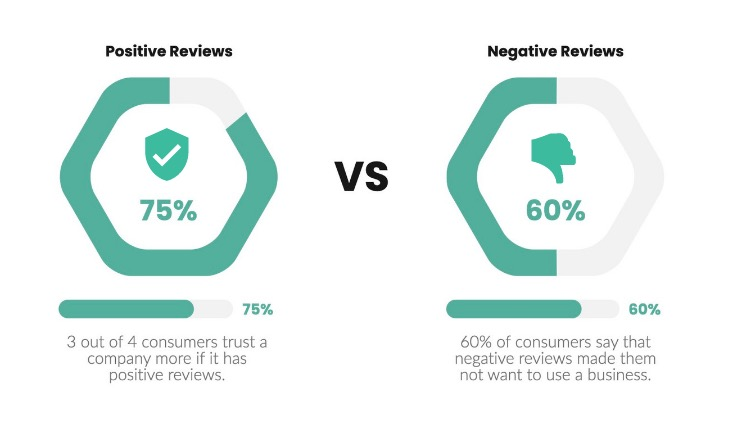 an image comparing positive and negative reviews, with statistics showing their impact on consumer trust. according to the statistics, 75% of consumers are more likely to trust a company with positive reviews, while 60% of consumers say that negative reviews deter them from using a business. this highlights the importance of managing online reviews and maintaining a positive reputation to attract and retain customers. 