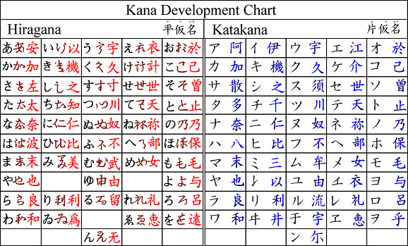 History of Kanamoji (Katakana and Hiragana) | Nihongo Mousou Project