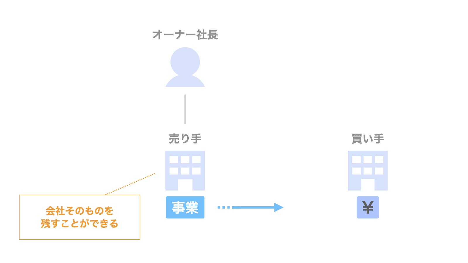 会社を残すことができる