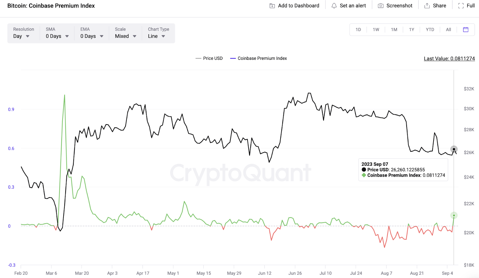USA Whales Could Trigger Bitcoin (BTC) Price Rally | Coinbase Premium Index