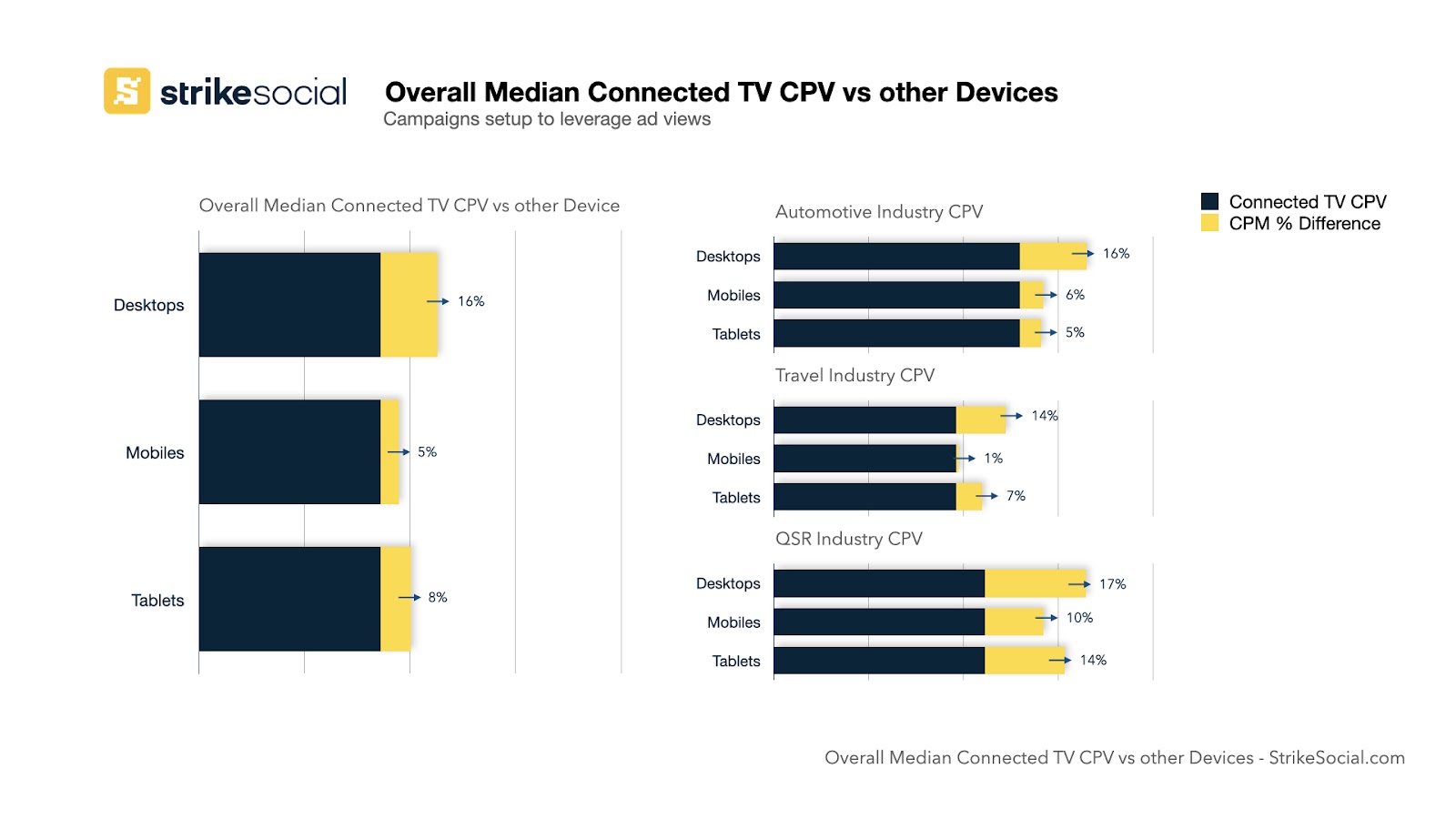 Overall Median Connected TV CPV vs other devices