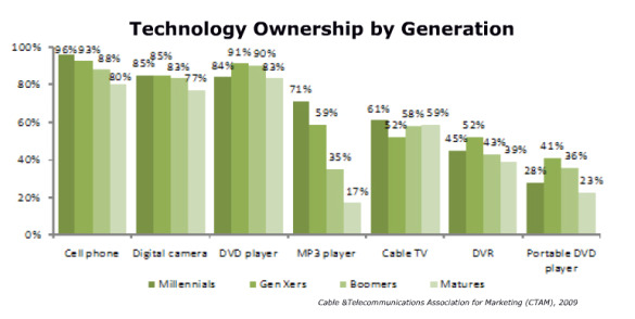 technology generation graph