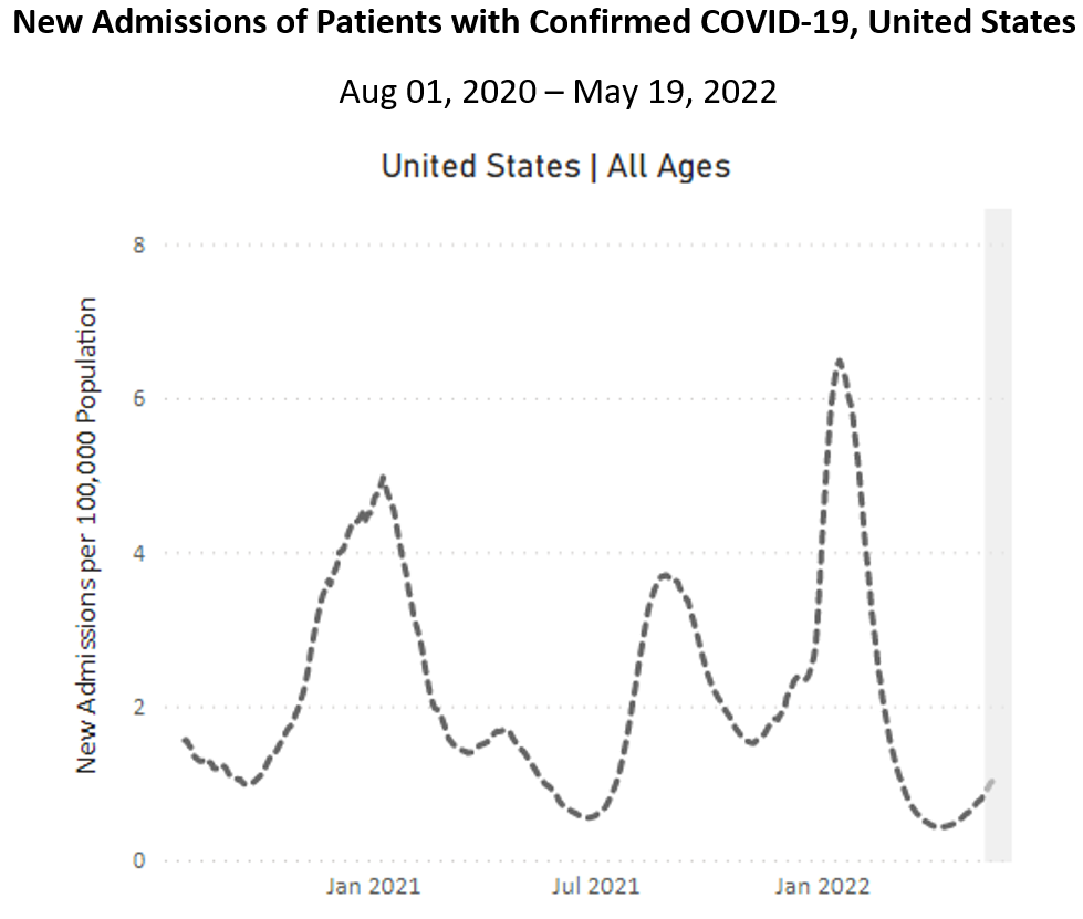 A graph of new admissions per 100,000 Population, indicated on the x-axis, by month, indicated on the x-axis. At the top, bold black text reads "New Admissions of Patients with Confirmed COVID-19, United States." Below, text reads, "Aug 01, 2020 to May 19, 2022." The title of the graph "United States | All Ages" is near the top. A dashed gray line indicates the number of hospitalizations with peaks in January 2021 with 5 admissions per 100,000 people, shortly after July 2021 with almost 4 admissions per 100,000 people, and in January 2022 with more than 6 admissions per 100,000 people. To the farthest right are the values for the current day May 19, 2021, showing an increasing hospitalization rate.