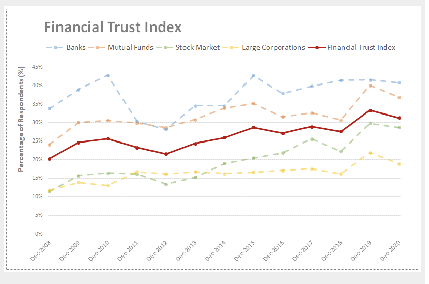 Financial Trust Index 