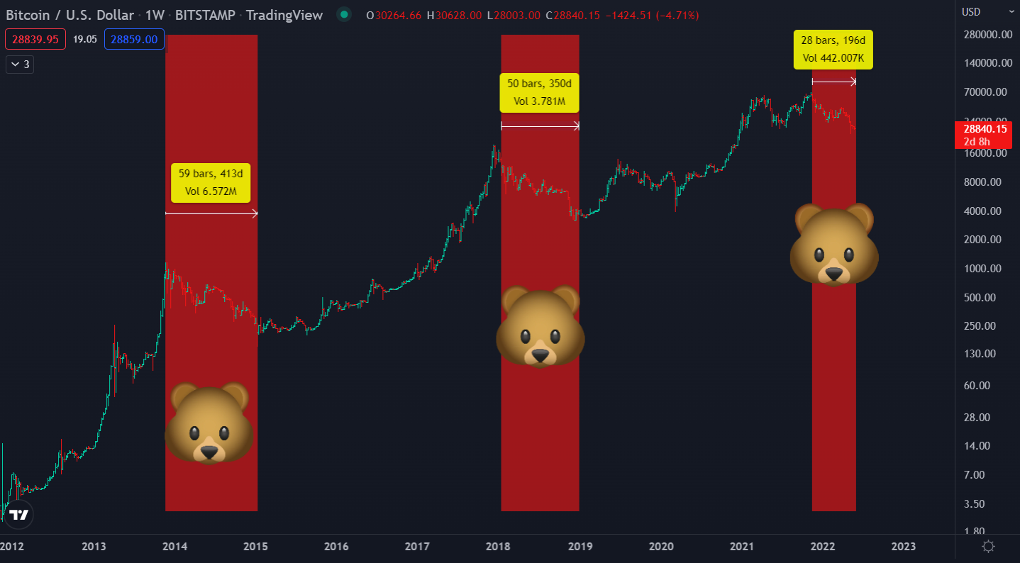 Bearish markets.