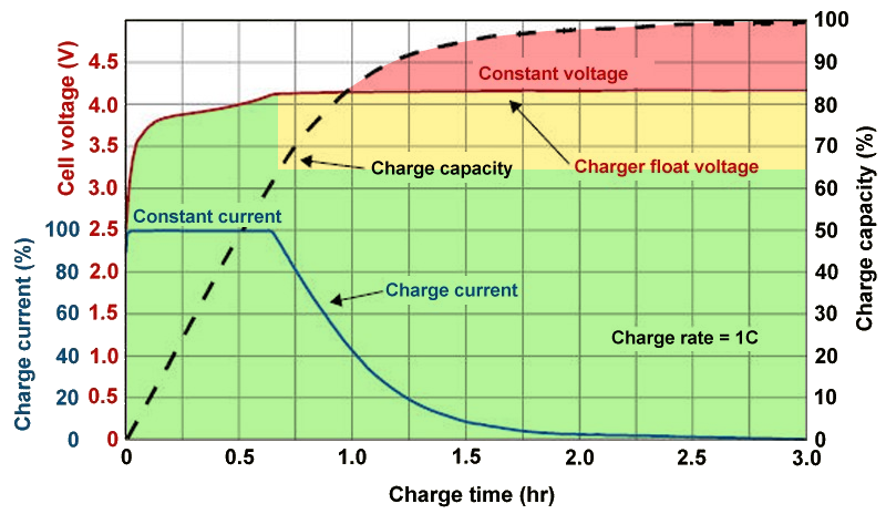 Graph of battery charging voltages