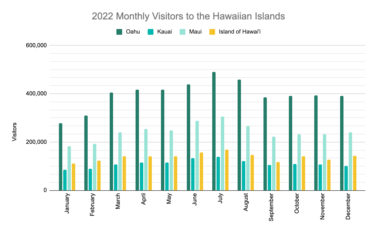 Graph showing the 2022 monthly visitors to Hawaii by island with Oahu consistently hosting the most visitors and Kauai consistently hosting the least. Hawaii in January has the fewest visitors across all islands.