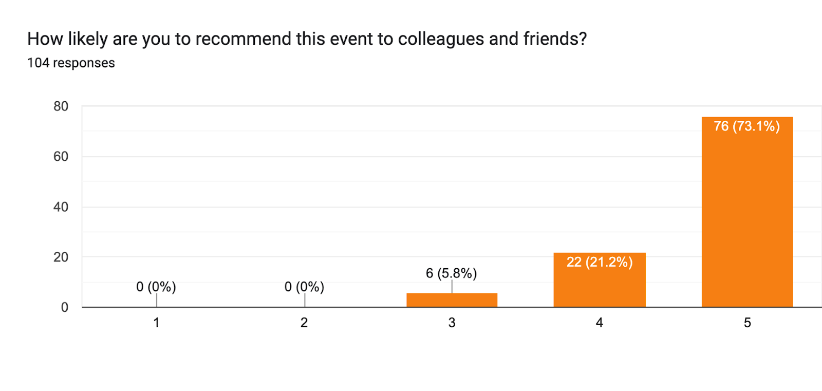 Forms response chart. Question title: How likely are you to recommend this event to colleagues and friends?  . Number of responses: 104 responses.