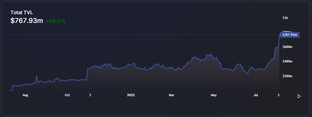 optimism_total_value_locked_chart