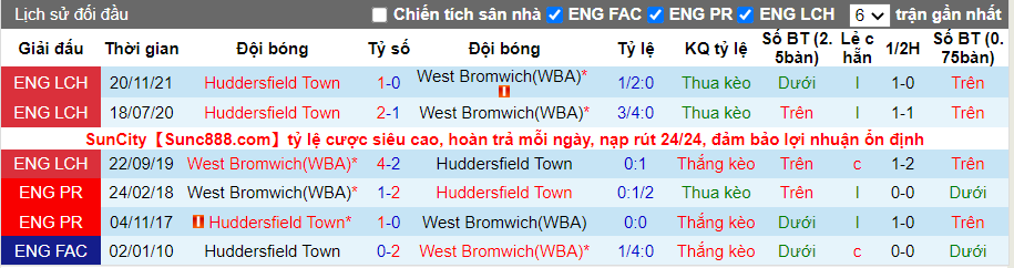 Thành tích đối đầu West Brom vs Huddersfield