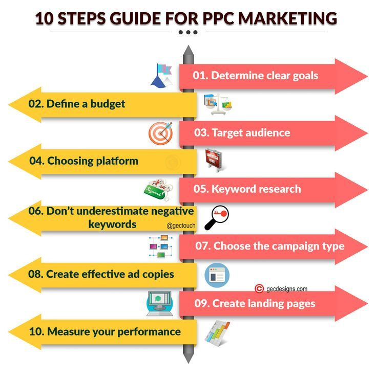 10 Steps Guide for PPC Marketing
