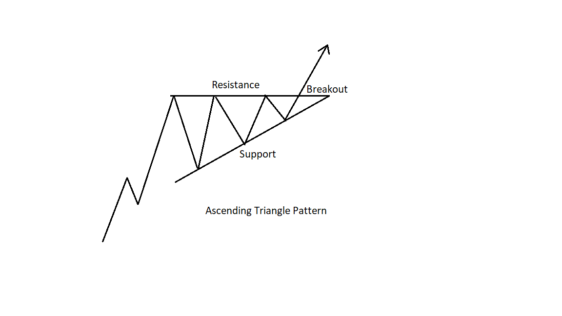 Ascending Triangle Pattern