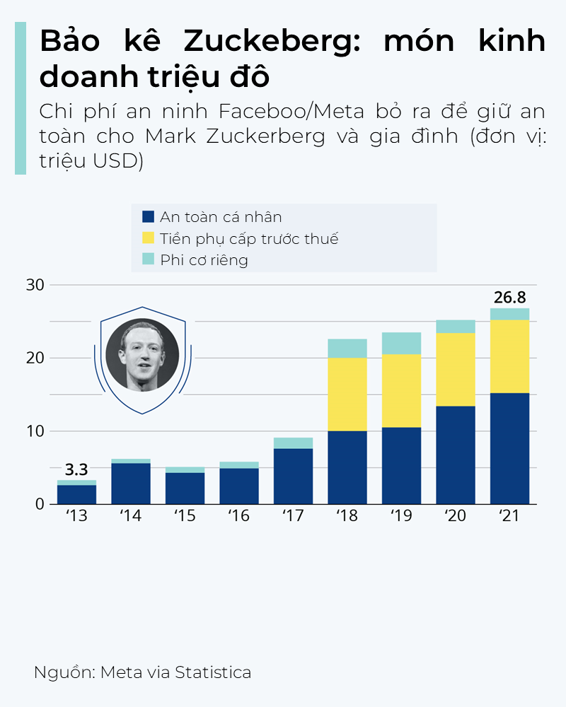 Facebook tiêu tốn 27 triệu USD chi phí an ninh cho Mark Zuckerberg trong 2021 - Ảnh 2.