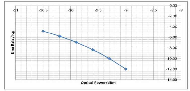 Analysis of QSFP+ Optical Module Test Algorithm