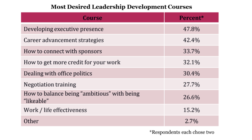 Women in tech leadership development courses