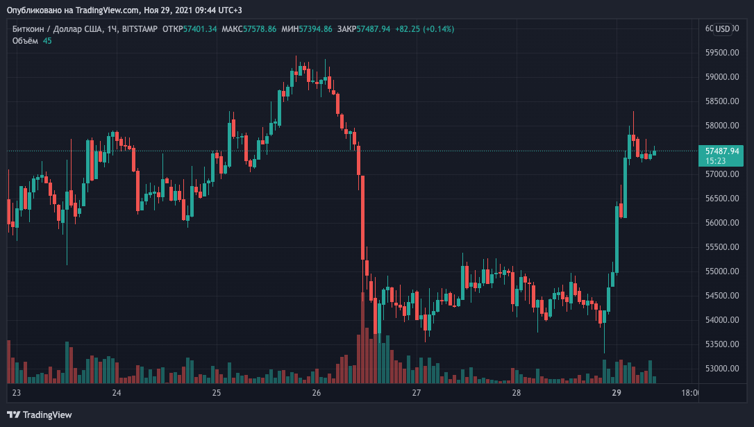 Биткоин вернулся к отметкам выше $57 000