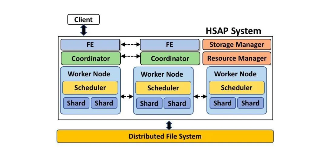 distributed file system