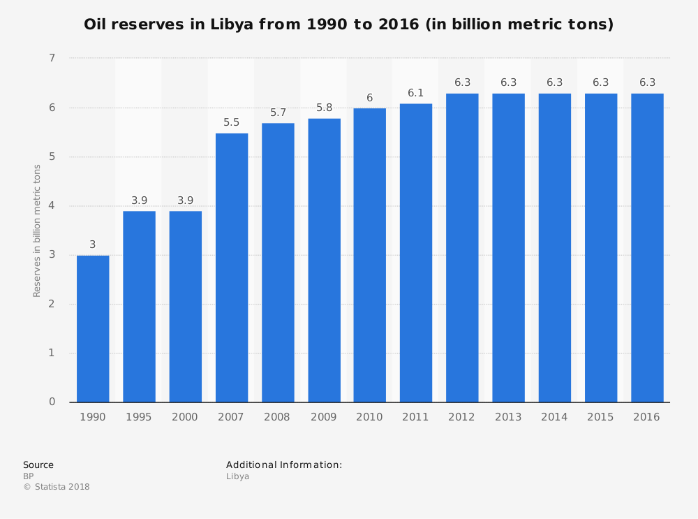 Statistiques de l'industrie pétrolière libyenne par réserves de pétrole