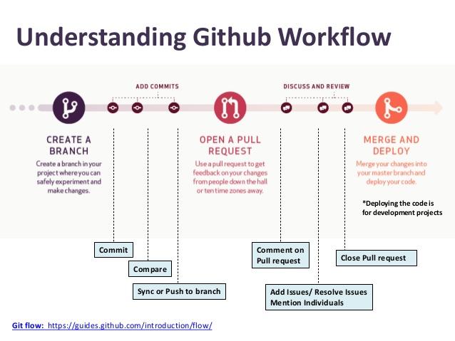 Image result for Master GitHub with Essential Tips infographics