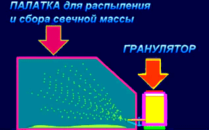 Схема превращения жидкой свечной массы в твёрдые гранулы для последующей засыпки в свечной станок маленького свечного заводика.