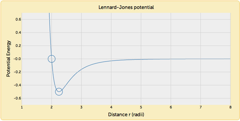 Lennard-Jones potential