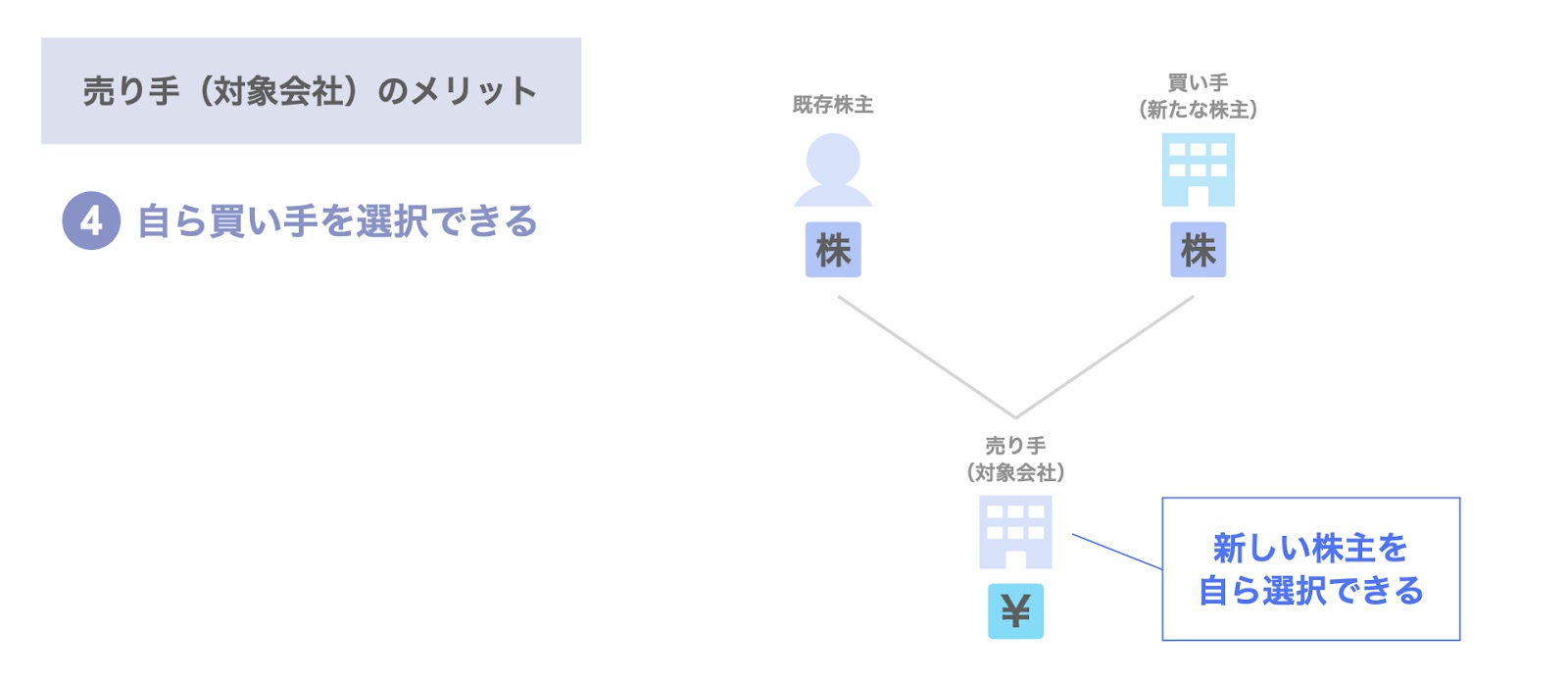 自ら買い手を選択できる（株式譲渡との違い）