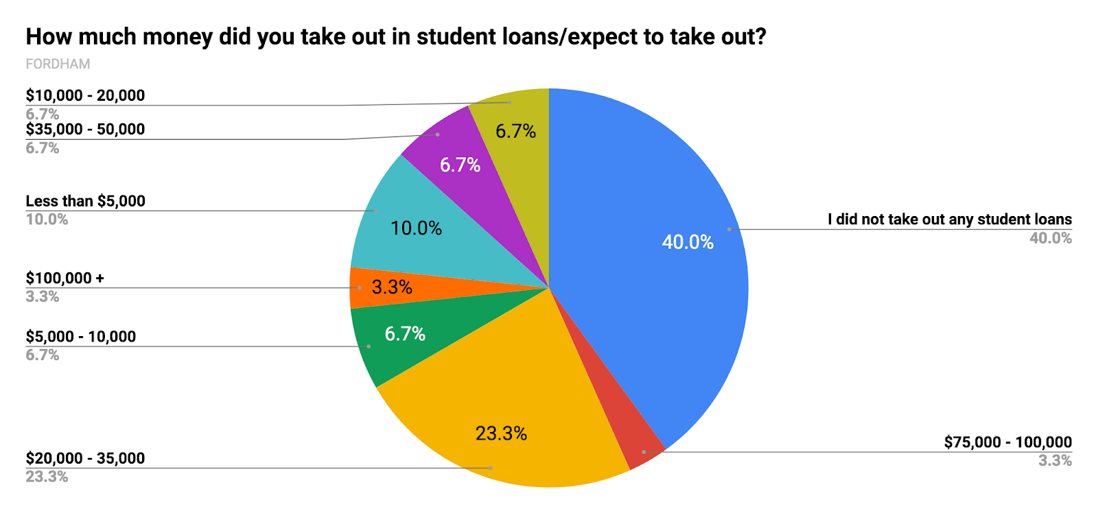 student debt research project