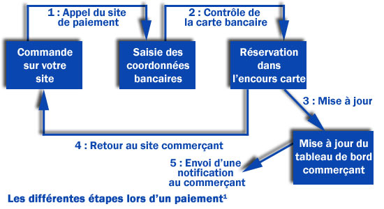 Les différentes étapes d'un paiement