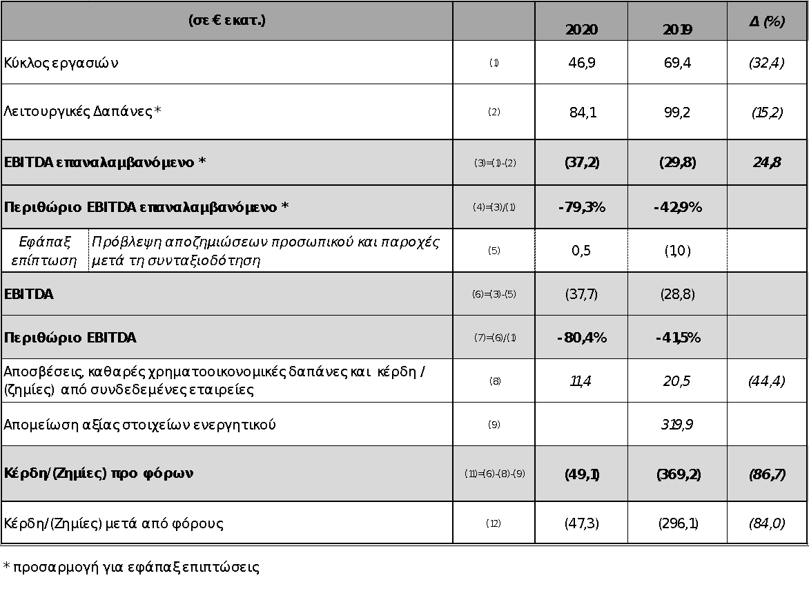 Eordaialive.com - Τα Νέα της Πτολεμαΐδας, Εορδαίας, Κοζάνης Αποτελέσματα ΔΕΗ 2020: Στα 885,8 εκατ. ευρώ τα EBITDA και 67 εκατ. τα κέρδη - Μείον 30% ο λιγνίτης στο μίγμα παραγωγής