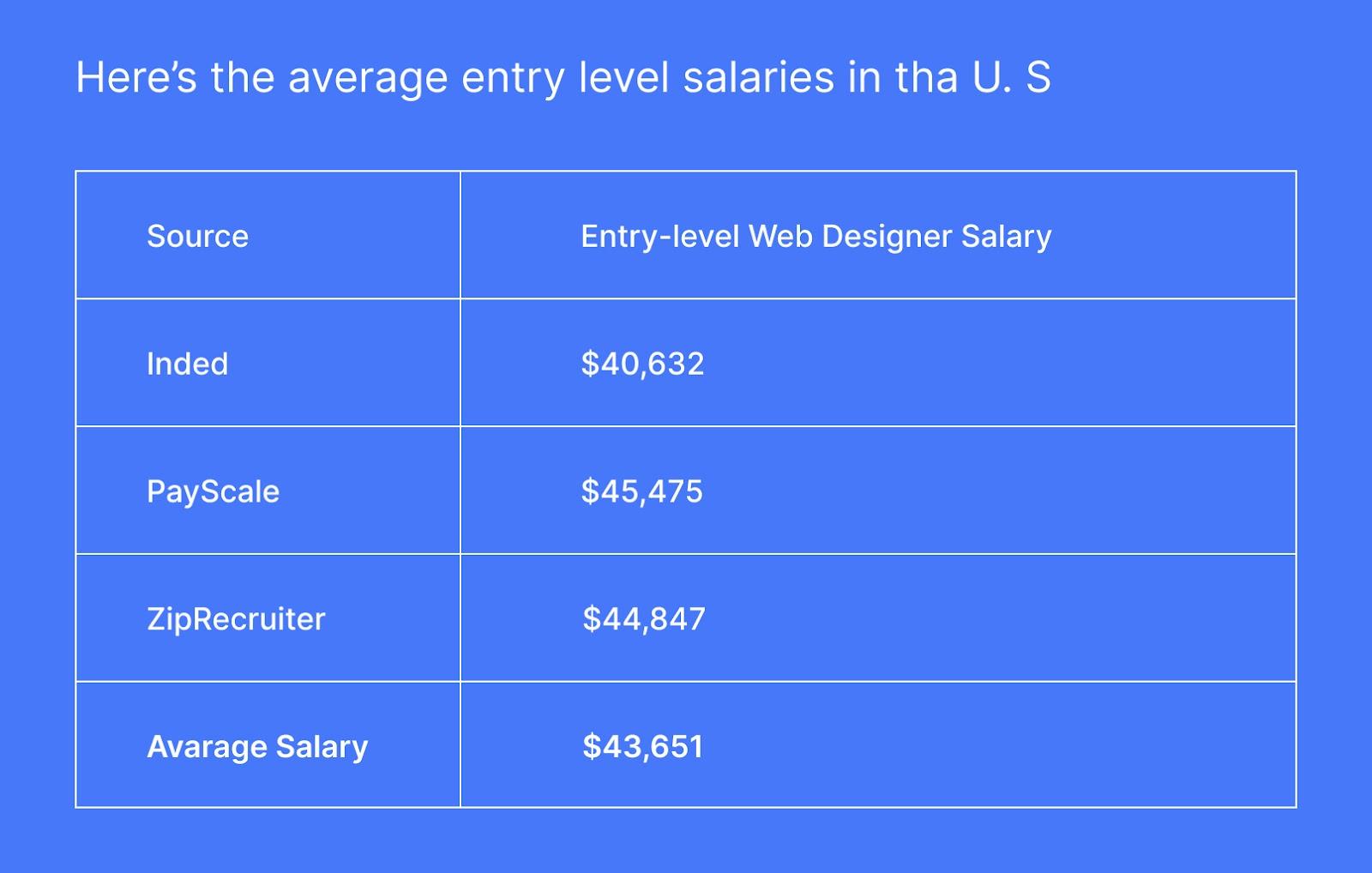 Entry-level Web Designers