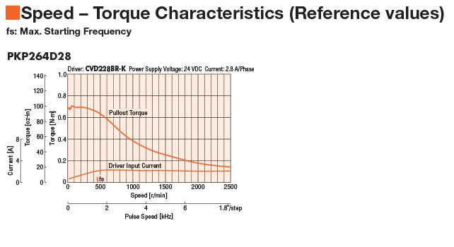 The Oriental Motors PKP264D14 torque curve