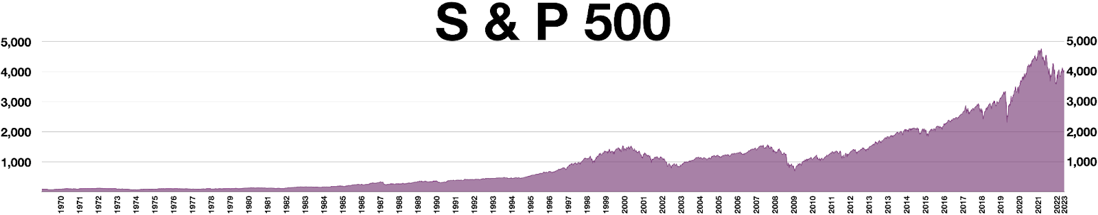 مخطط S&P 500 طويل الأجل
