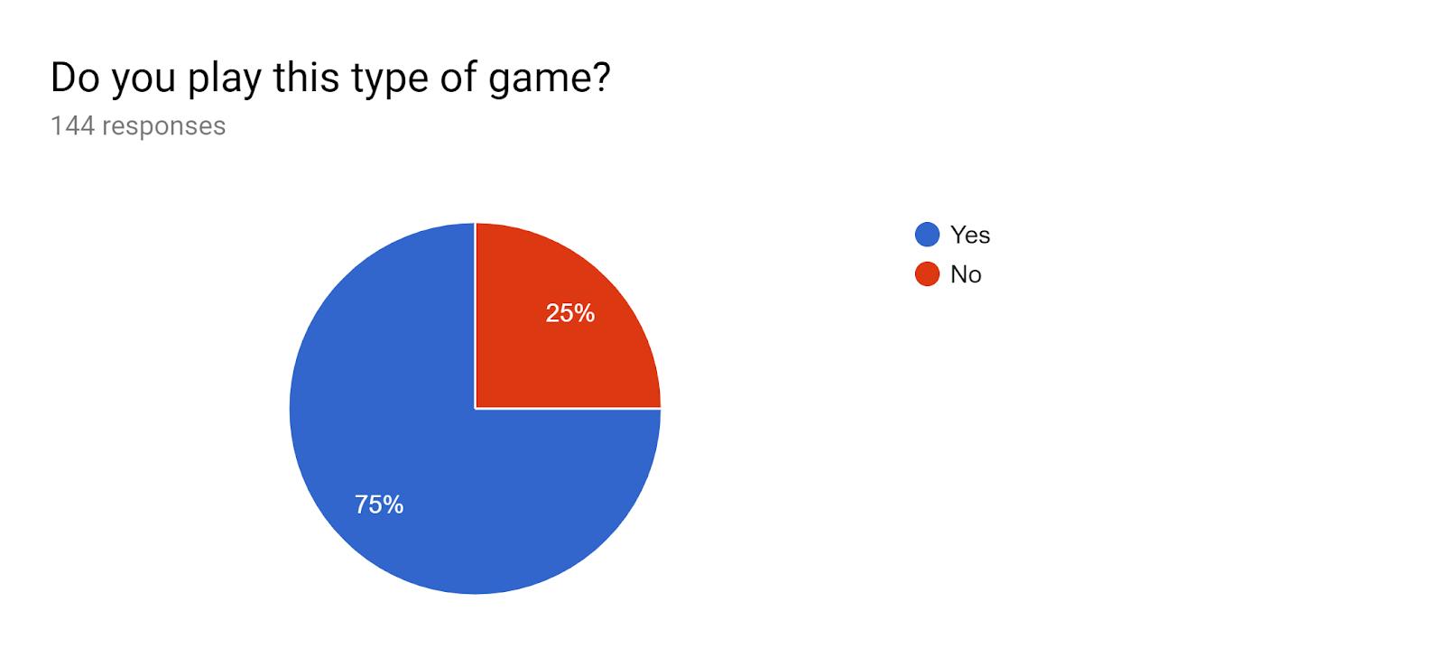 Forms response chart. Question title: Do you play this type of game?. Number of responses: 144 responses.